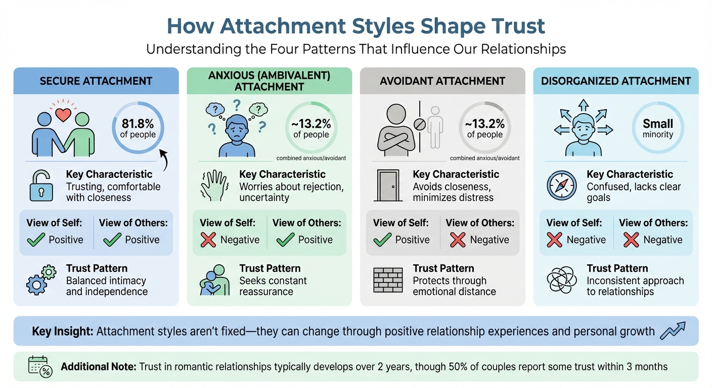 Four Attachment Styles and Their Impact on Trust in Relationships