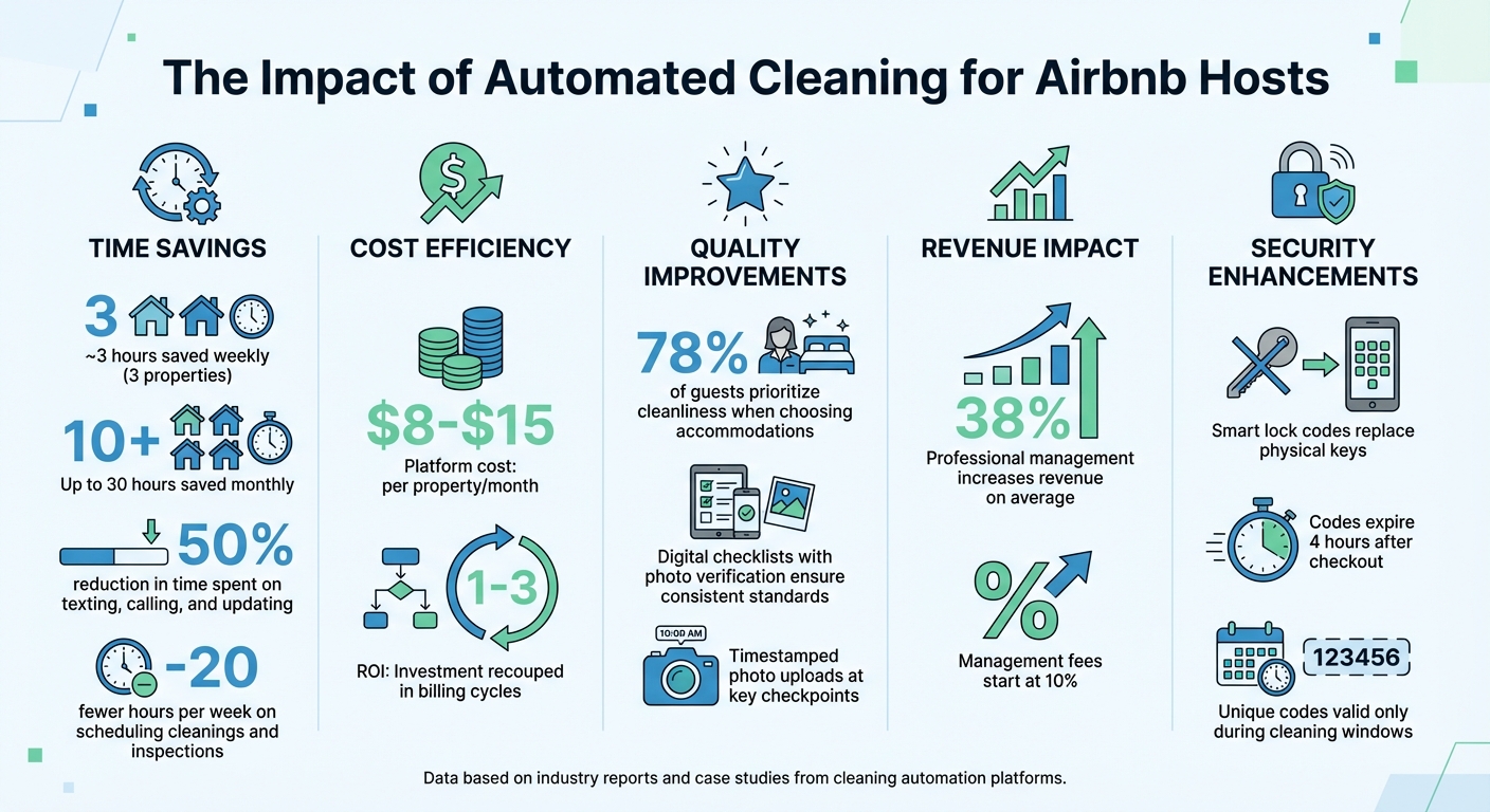 Airbnb Cleaning Automation Benefits: Time Savings, Costs & ROI Statistics