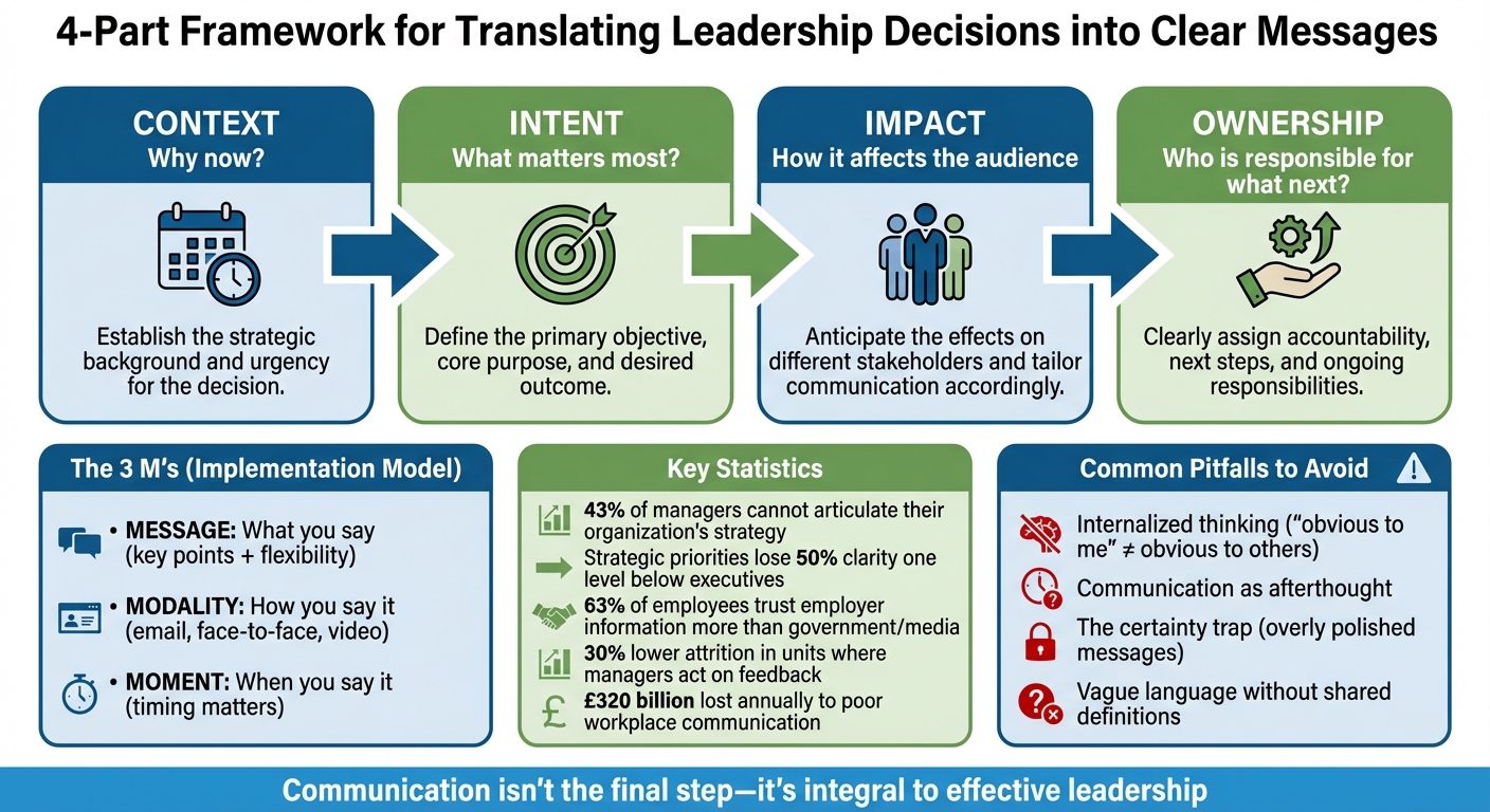 4-Part Framework for Translating Leadership Decisions into Clear Messages