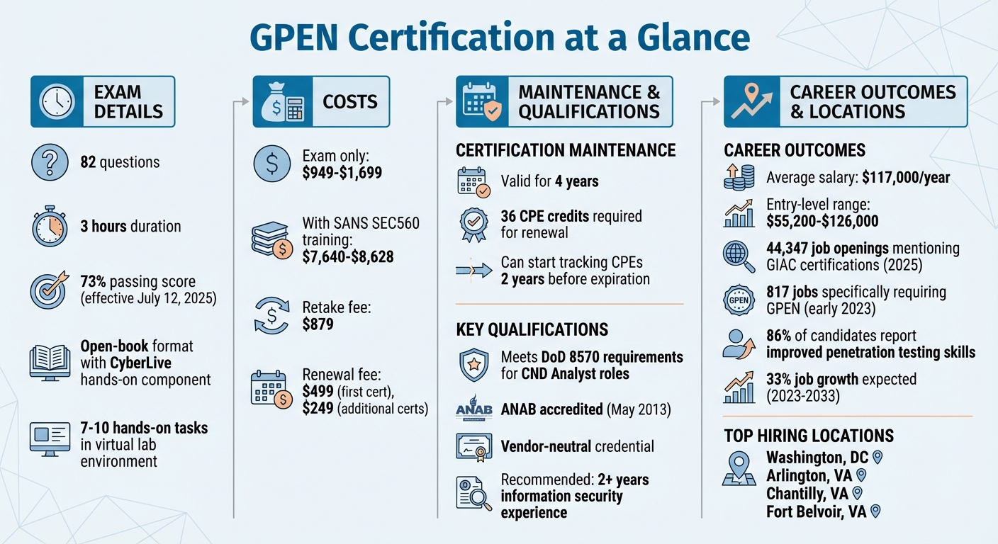 GPEN Certification Quick Facts: Costs, Exam Details, and Career Outcomes