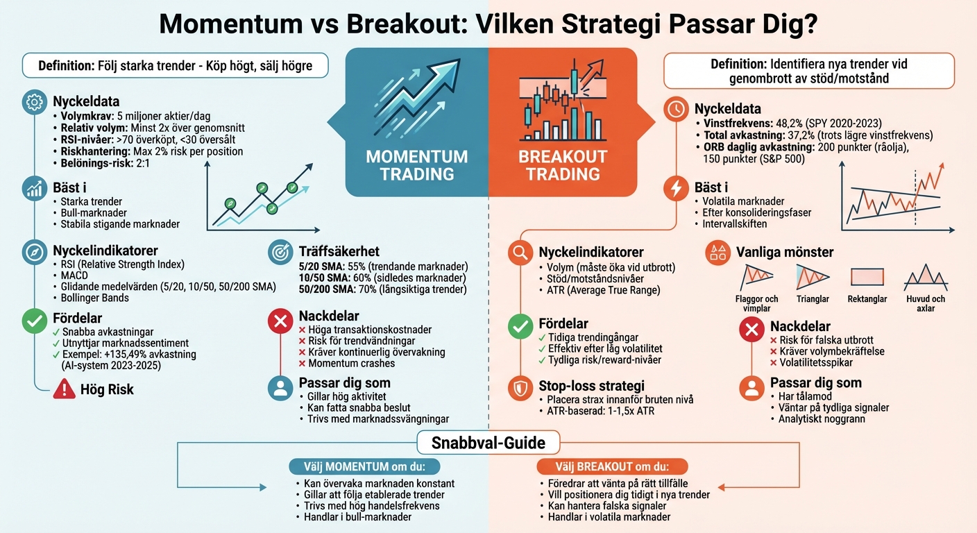 Momentum vs Breakout Trading: Komplett Jämförelse av Strategier