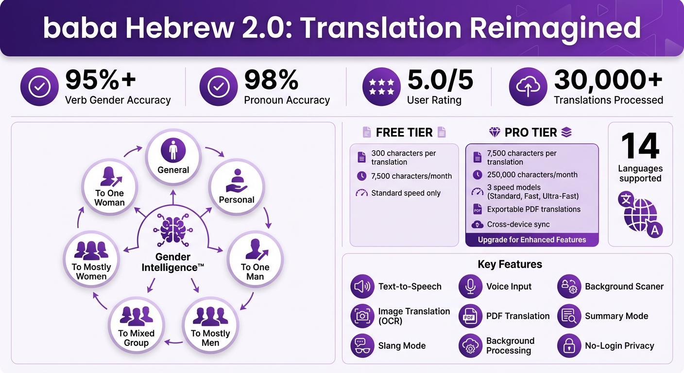 baba Hebrew 2.0 Key Features and Performance Statistics