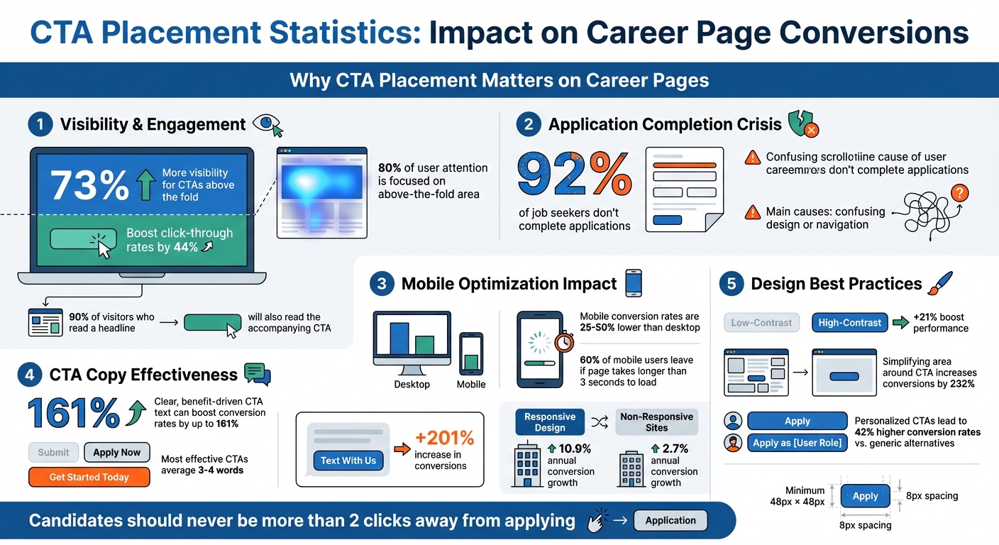 CTA Placement Statistics: Impact on Career Page Conversions