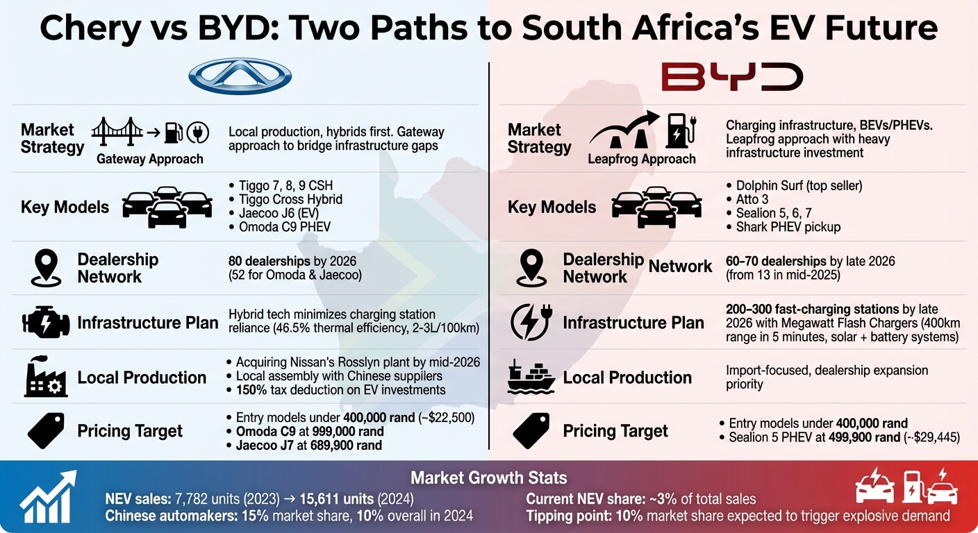 Chery vs BYD: EV Market Strategies in South Africa Comparison