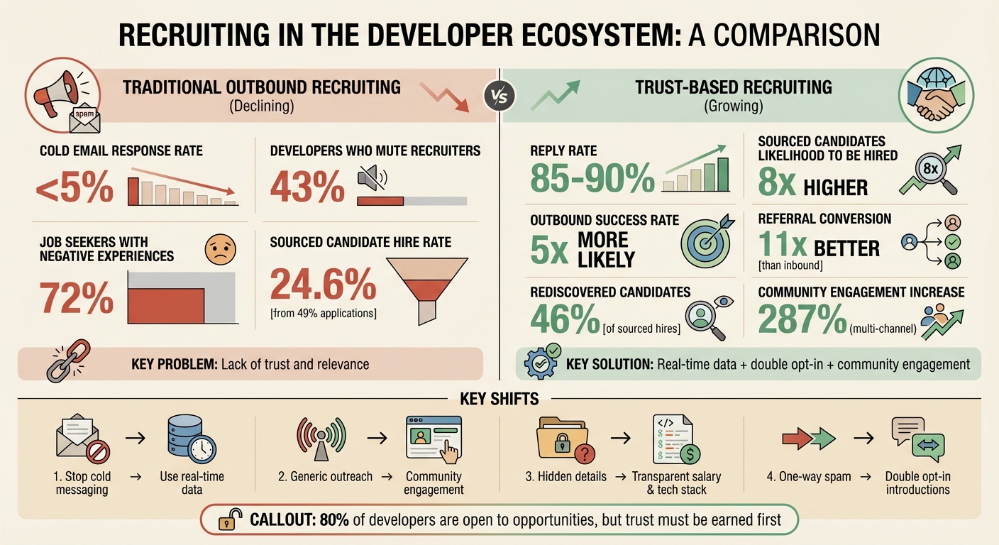 Outbound vs Trust-Based Recruiting: Key Metrics Comparison