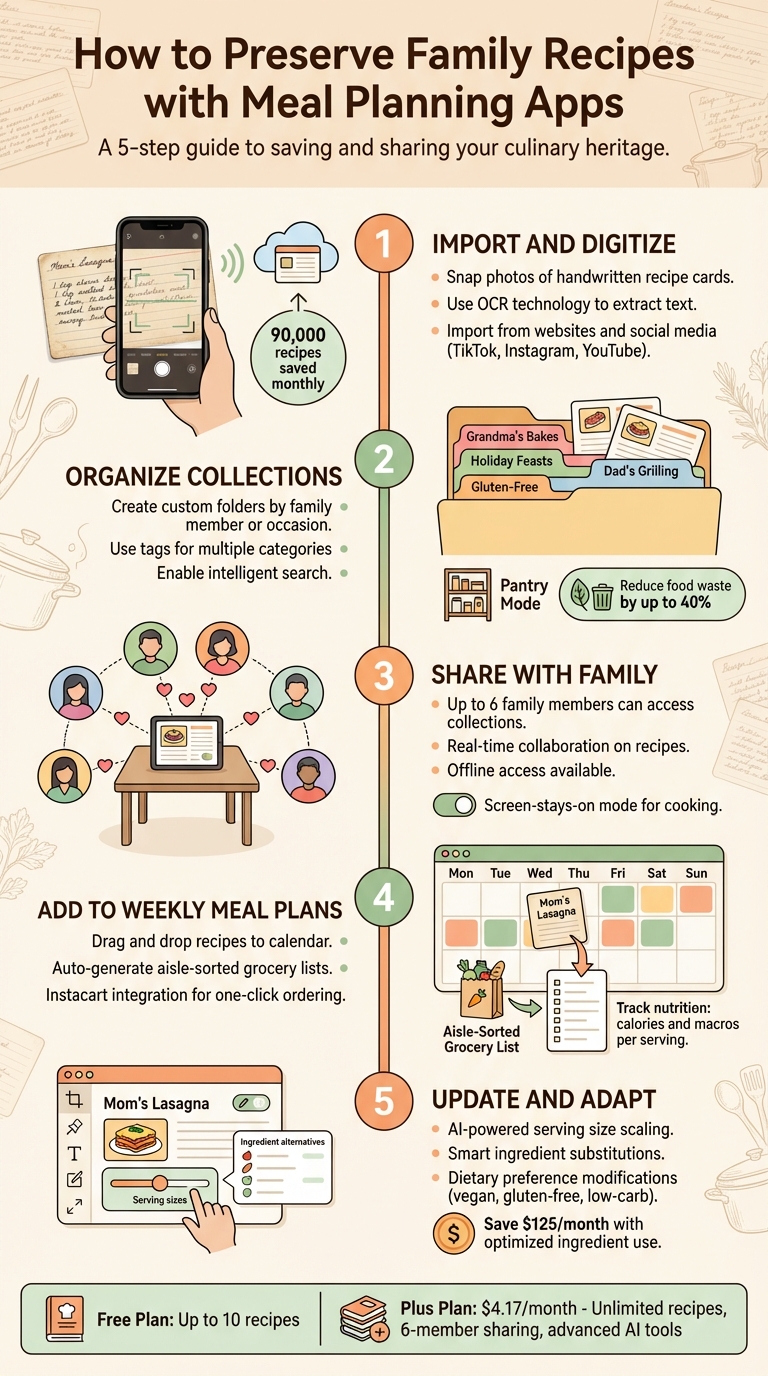 5 Steps to Digitize and Preserve Family Recipes with Meal Planning Apps