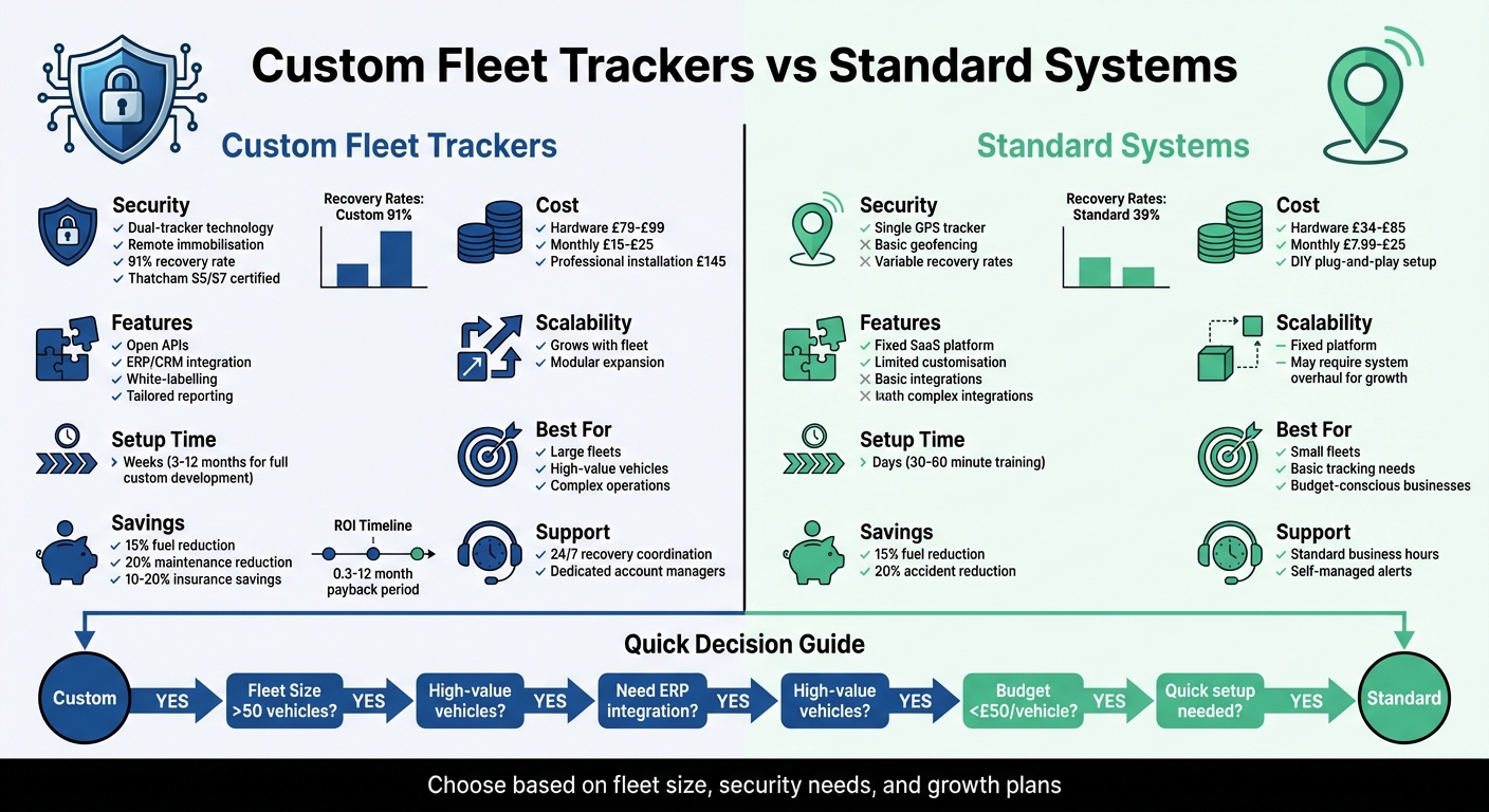 Custom vs Standard Fleet Tracking Systems Comparison