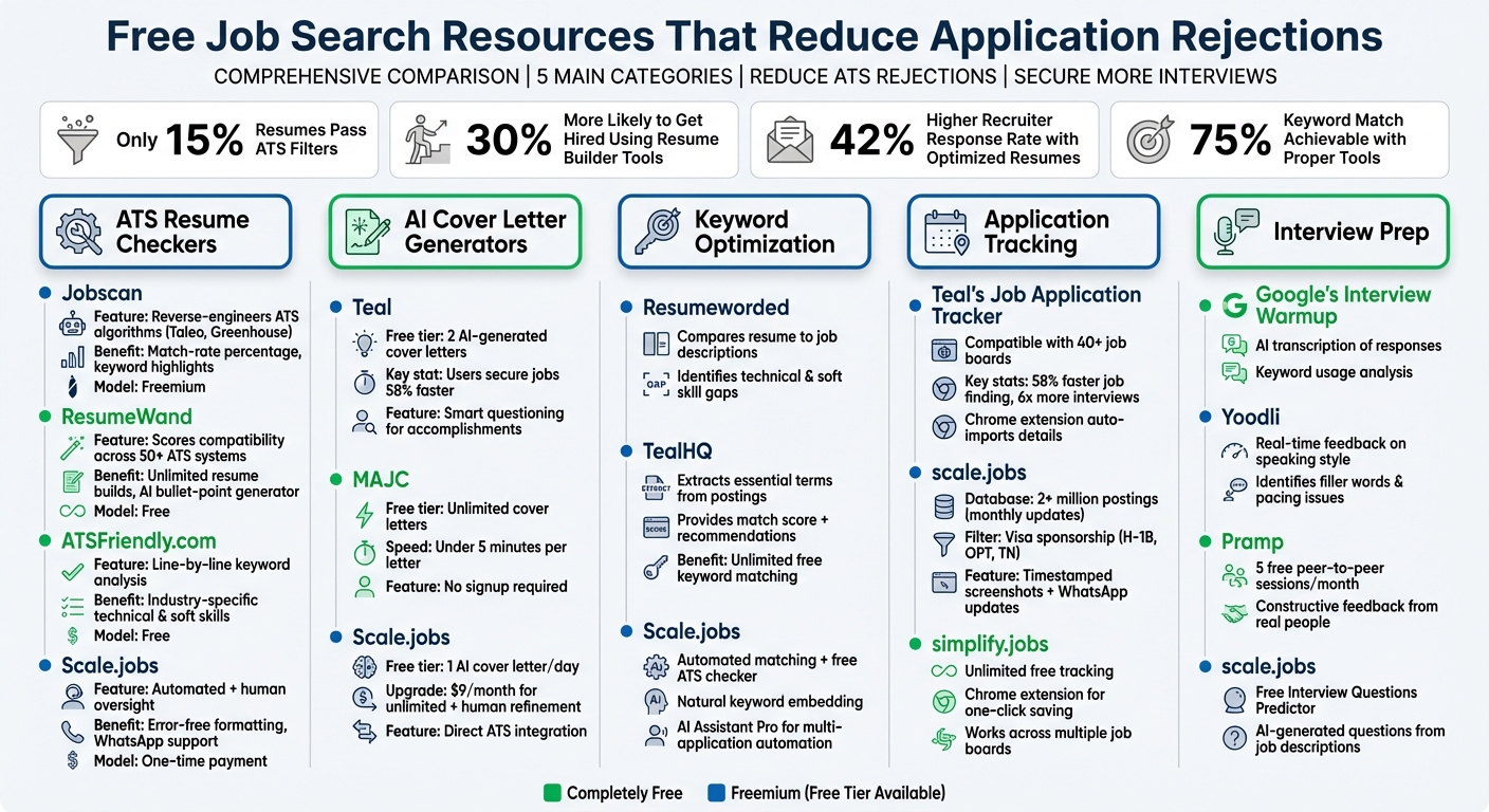 Free Job Search Tools Comparison: Features and Benefits by Category