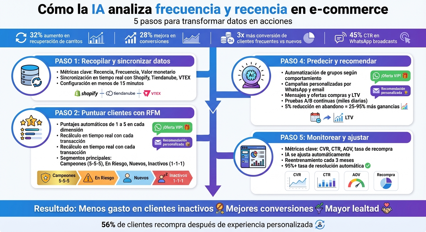 5 pasos para analizar frecuencia y recencia con IA en e-commerce