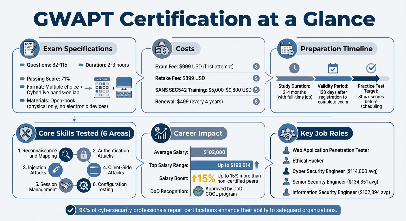 GWAPT Certification Quick Reference Guide: Exam Details, Costs, and Career Outcomes