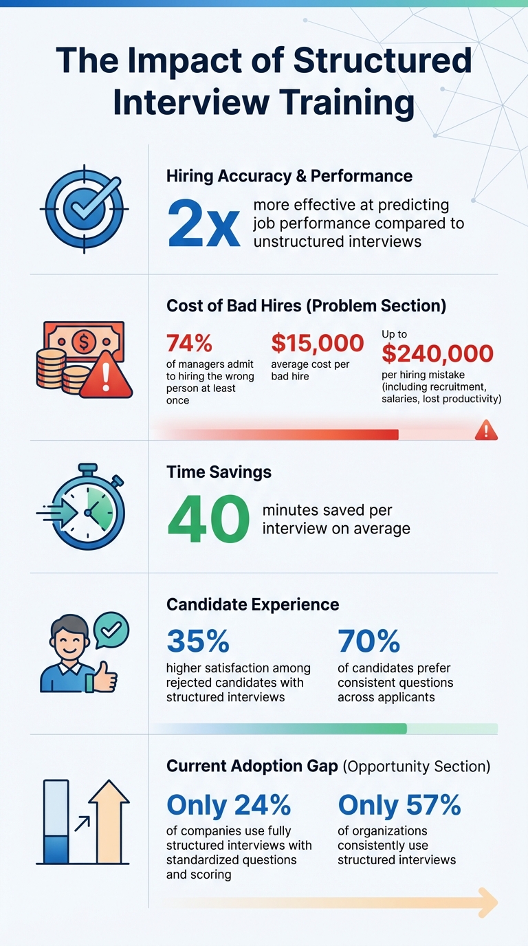Structured Interview Training Benefits: Key Statistics and ROI