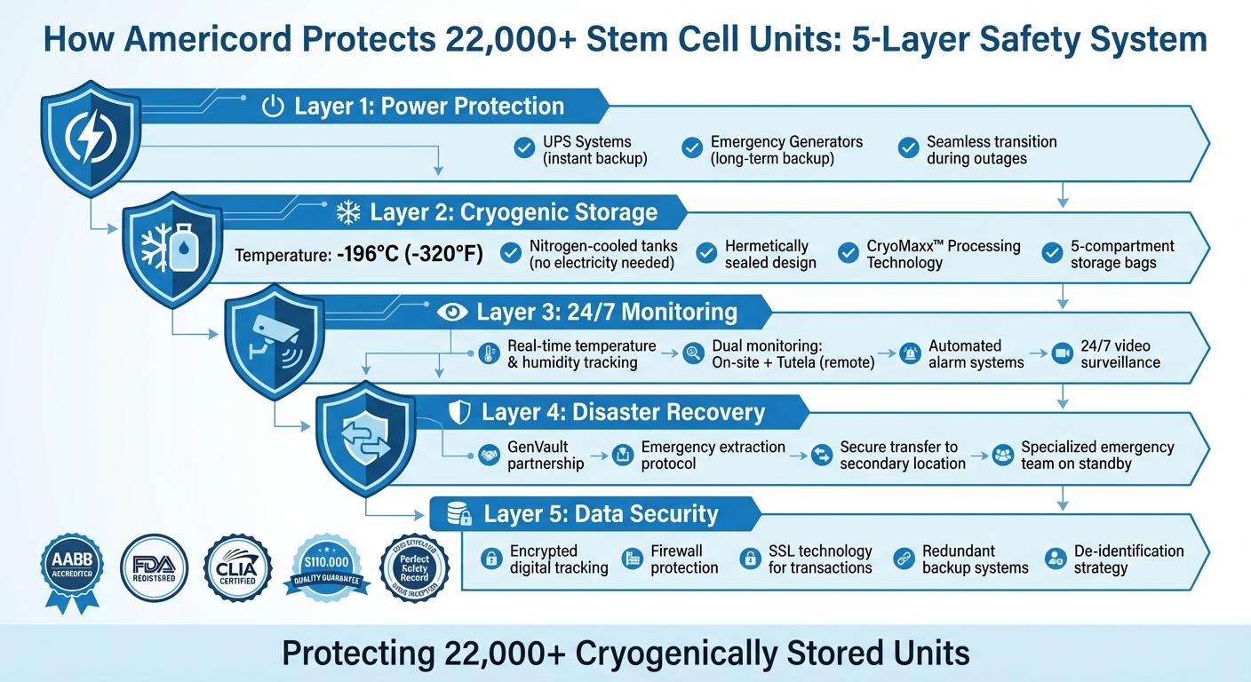 Americord's 5-Layer Stem Cell Safety System with Backup Protection