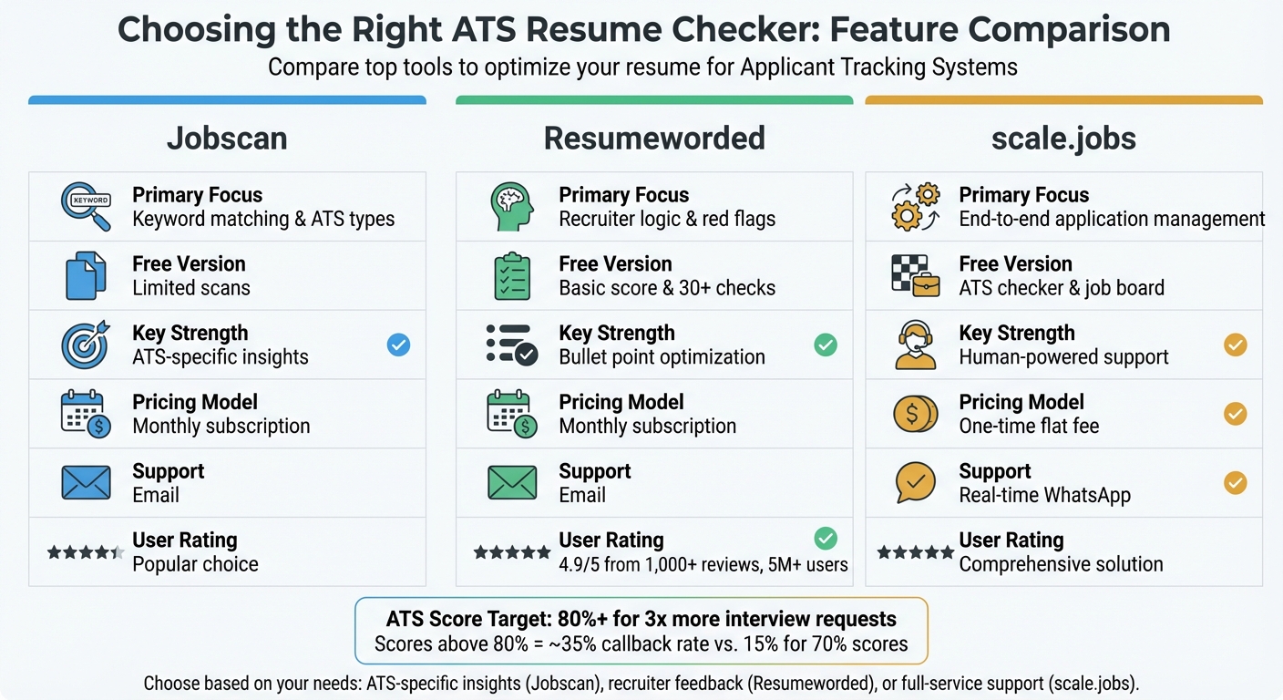 ATS Resume Checker Comparison: Jobscan vs Resumeworded vs scale.jobs
