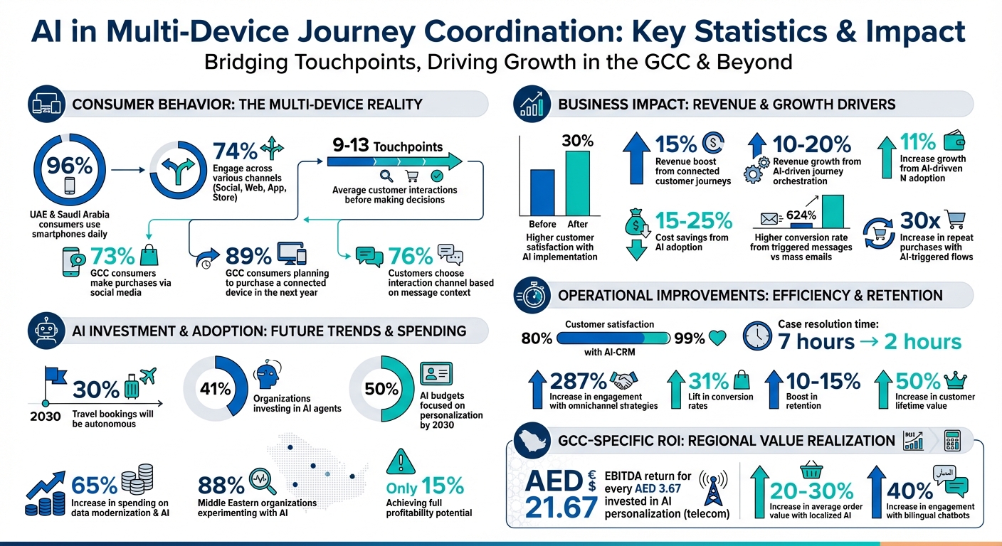 AI Multi-Device Journey Coordination: Key Statistics and Business Impact in GCC