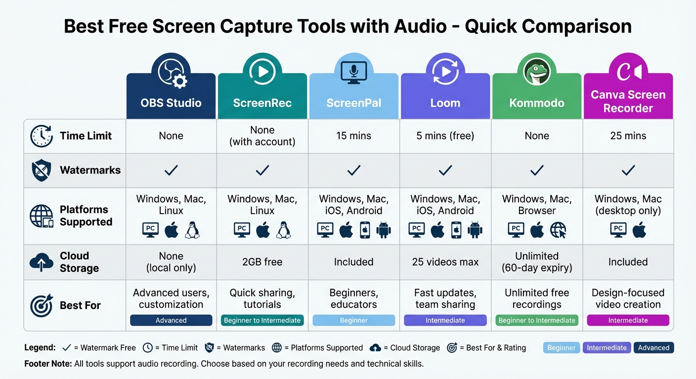 Free Screen Capture Tools Comparison: Features, Limits, and Best Use Cases