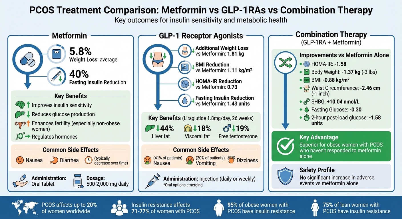 Metformin vs GLP-1 Receptor Agonists vs Combination Therapy for PCOS Treatment Outcomes