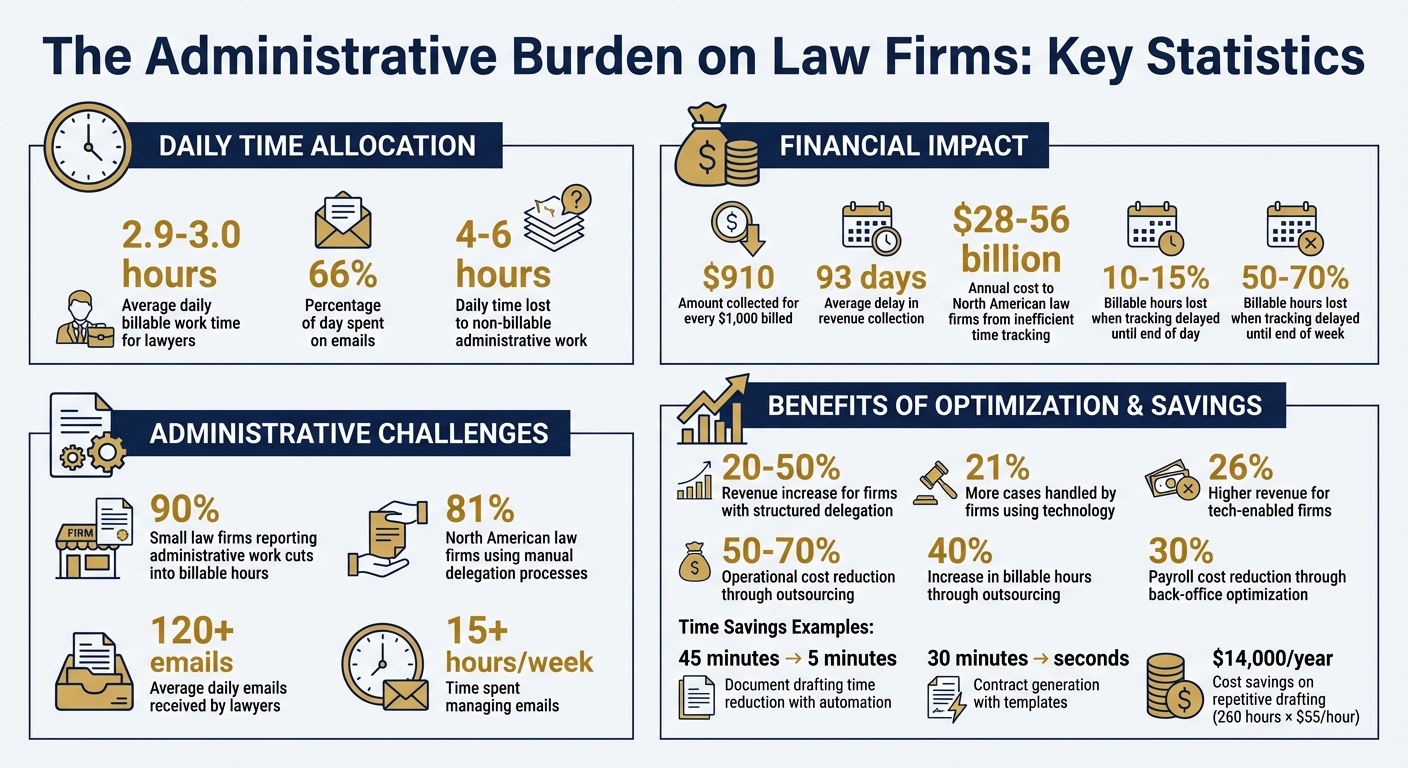 Law Firm Administrative Burden Statistics and Impact on Billable Hours