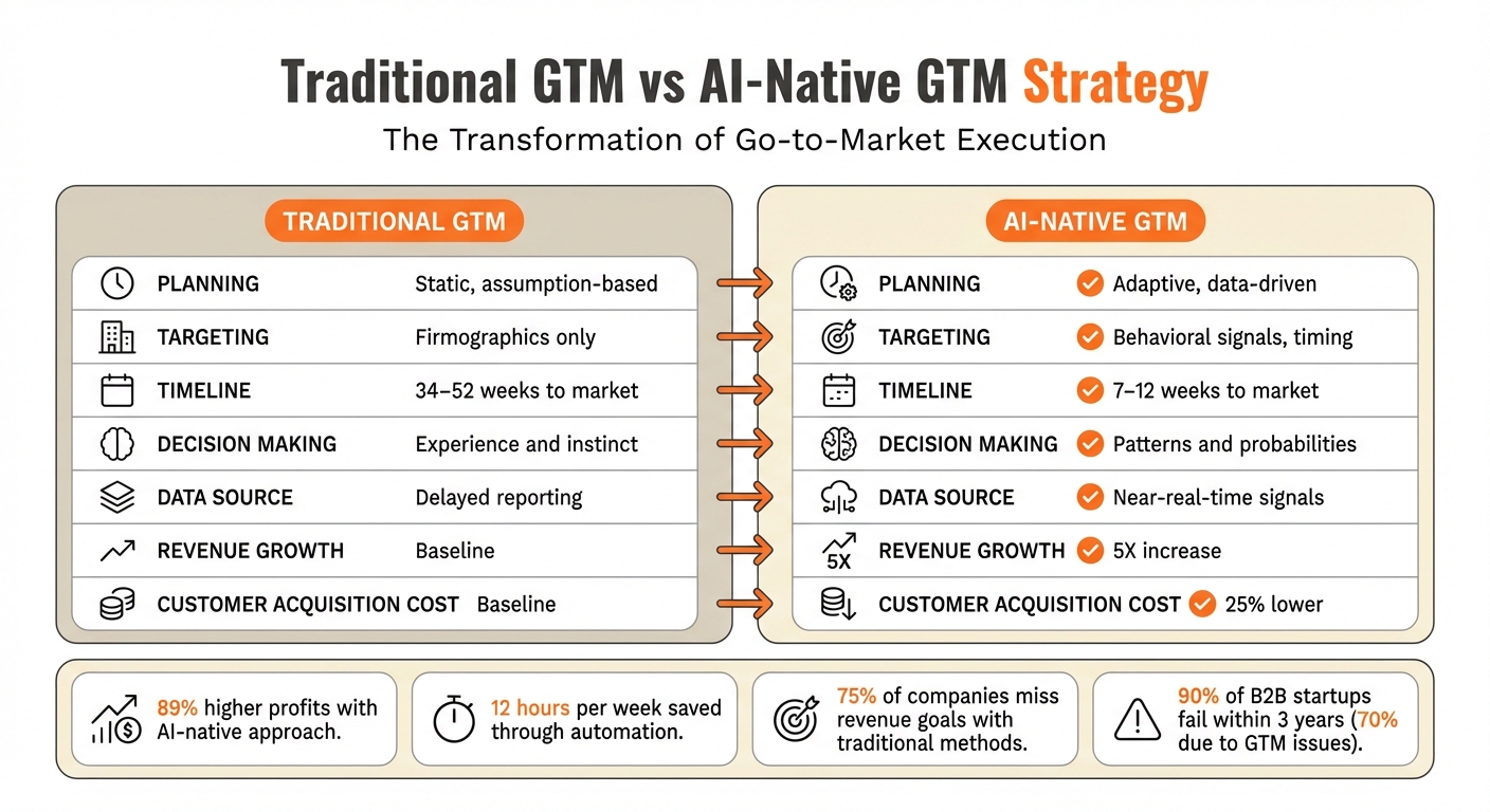 Traditional vs AI-Native GTM Strategy Comparison