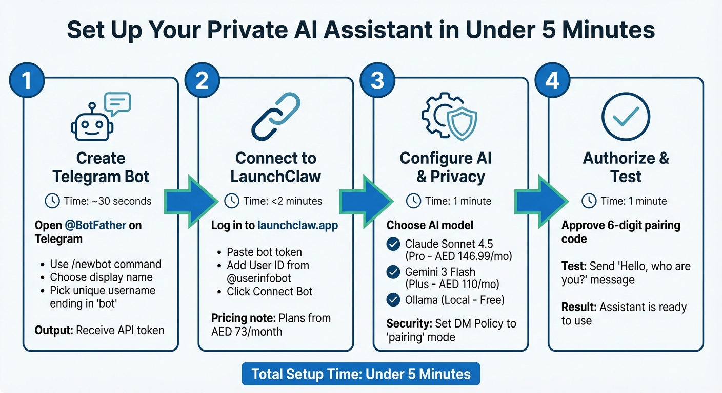 How to Set Up a Private AI Assistant in Under 5 Minutes | LaunchClaw