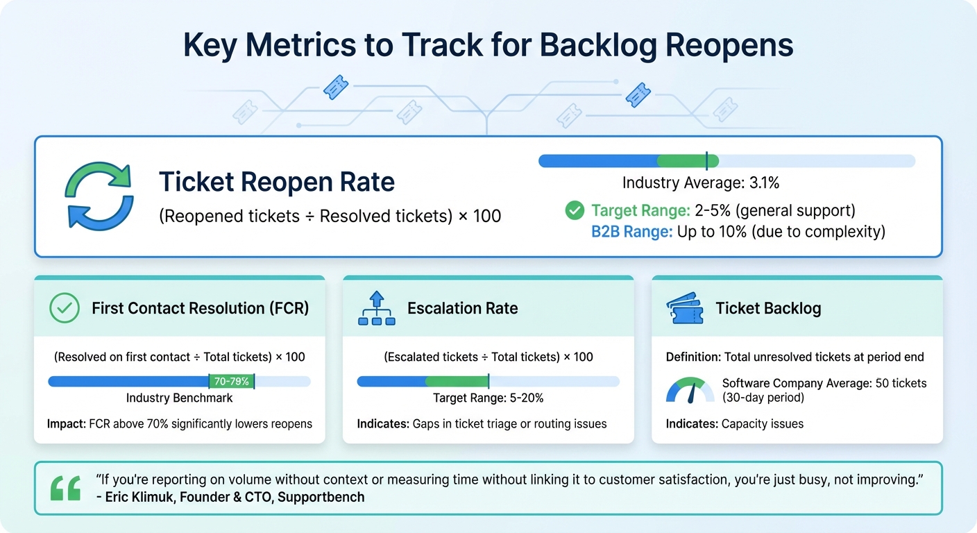 Key Metrics and Benchmarks for Measuring Ticket Reopen Rates in B2B Support