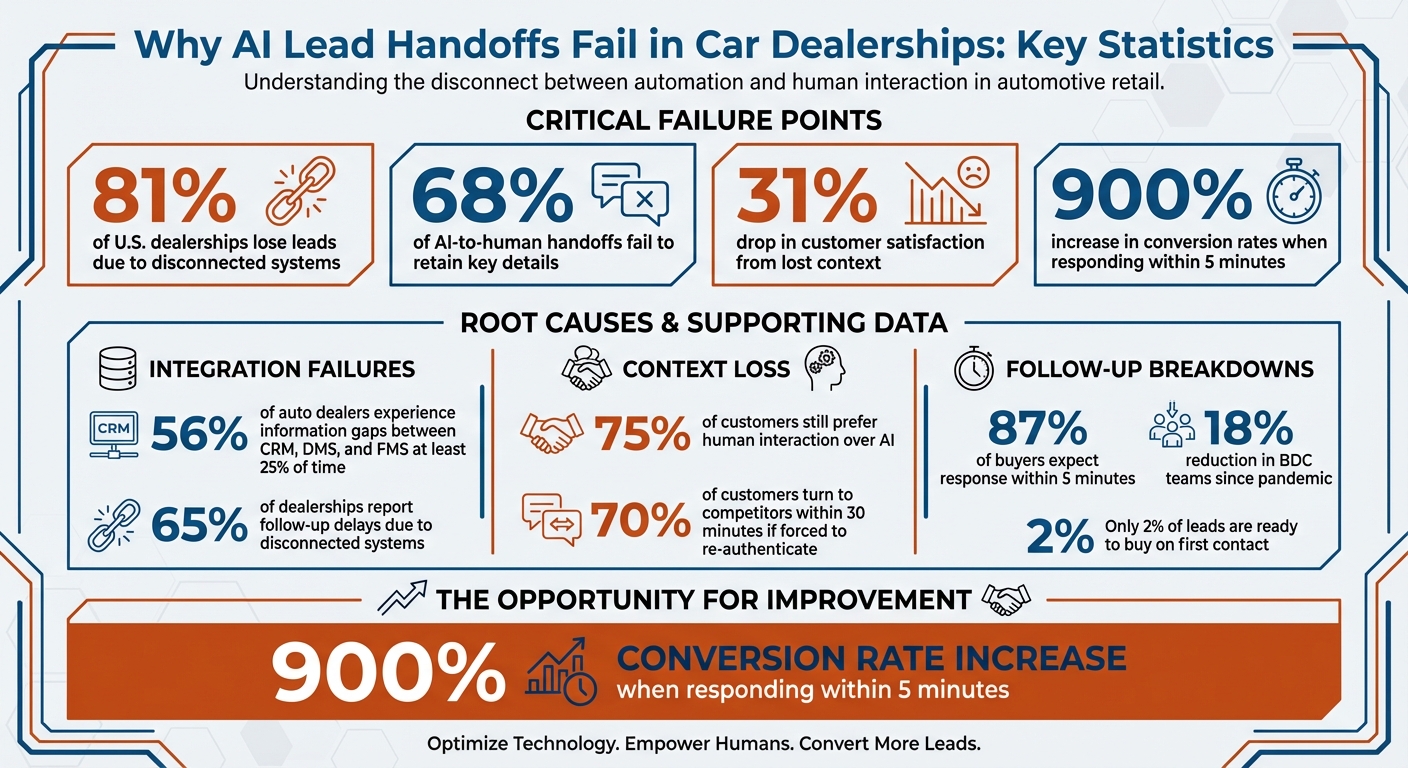 AI Lead Handoff Failure Statistics in Car Dealerships