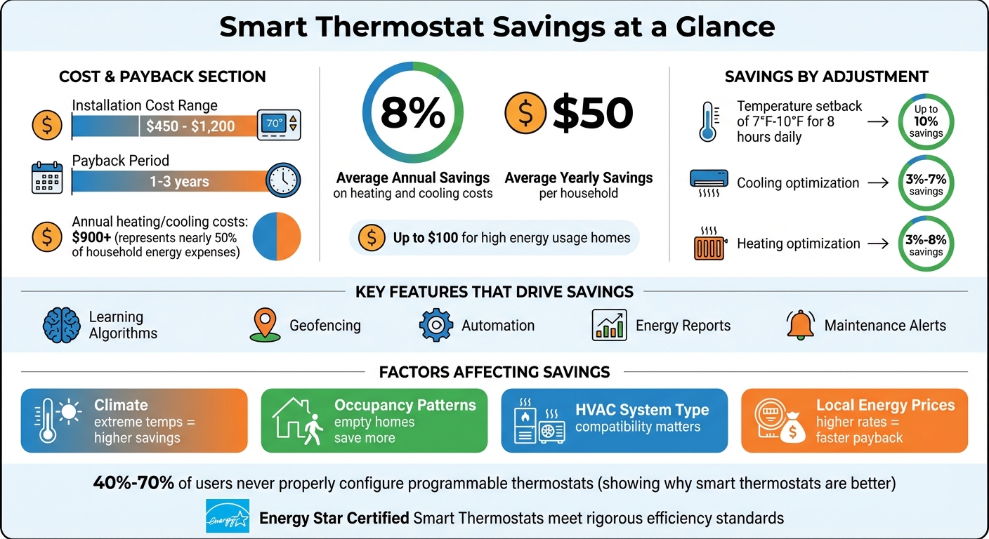 Smart Thermostat Energy Savings Statistics and Cost Breakdown