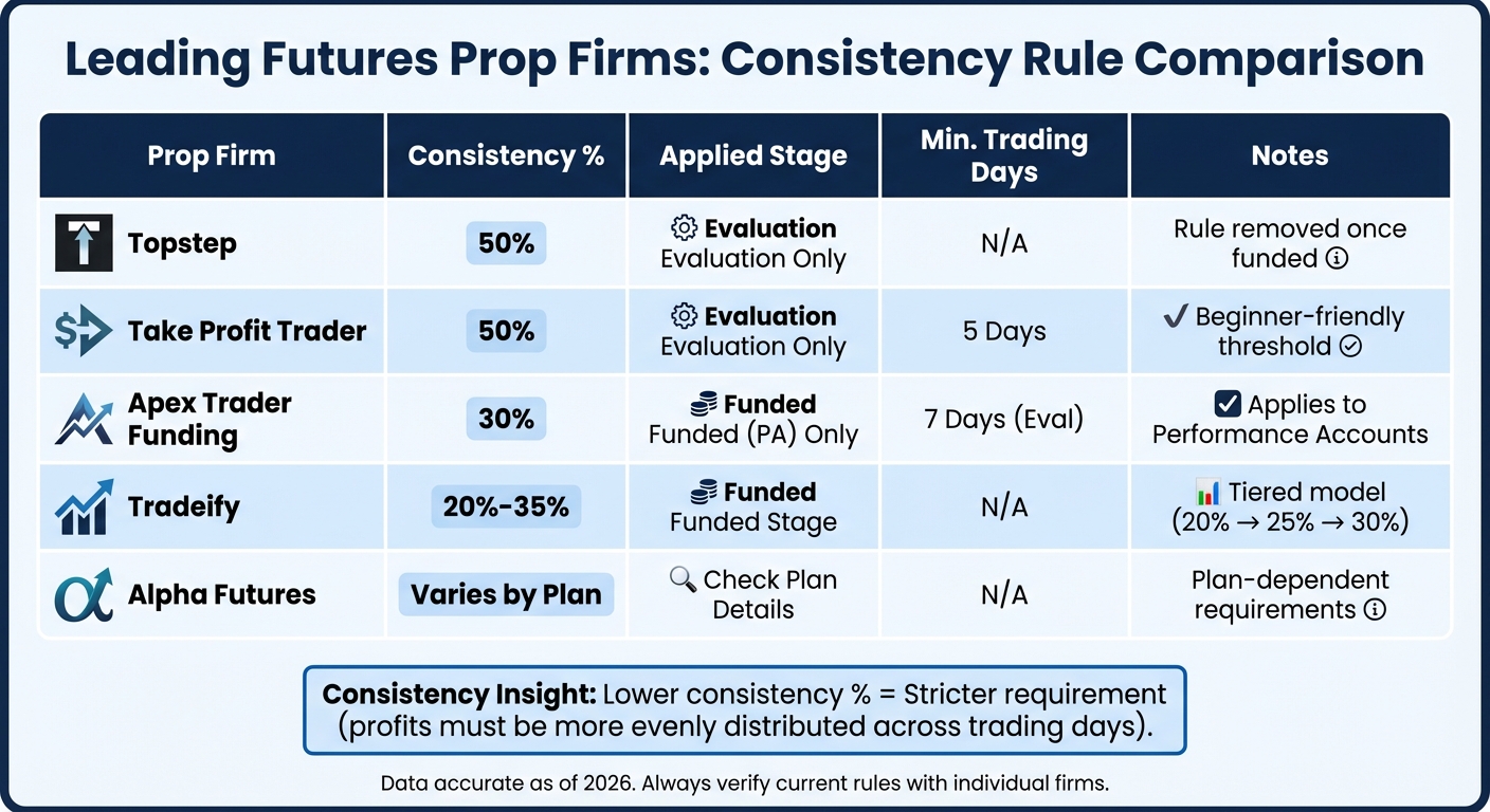 Futures Prop Firms Consistency Rule Comparison Chart