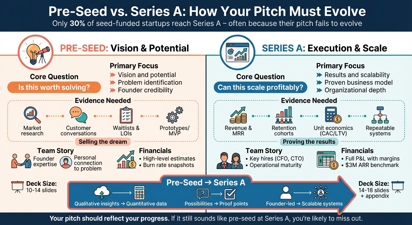 Pre-Seed vs Series A Pitch Requirements: Key Differences for Startup Founders