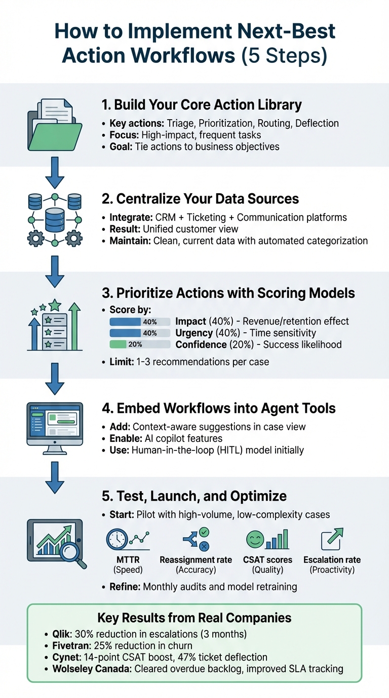 5-Step Process to Implement Next-Best Action Workflows for Support Agents