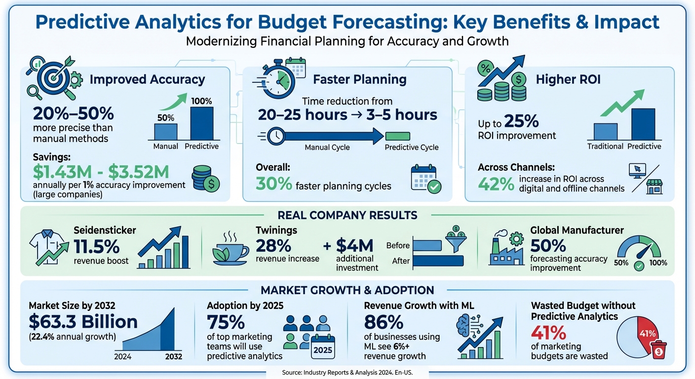 Predictive Analytics ROI: Key Statistics and Benefits for Budget Forecasting