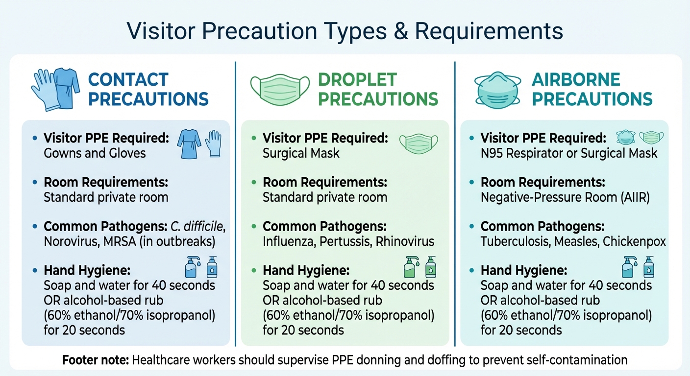 Visitor Precaution Types and PPE Requirements for Healthcare Facilities