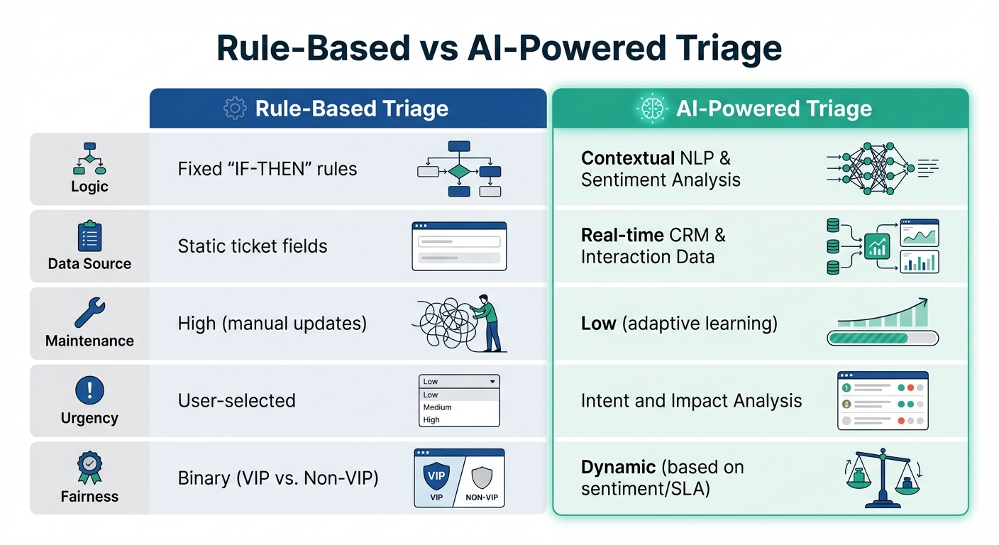 Rule-Based vs AI-Powered Customer Support Triage Comparison