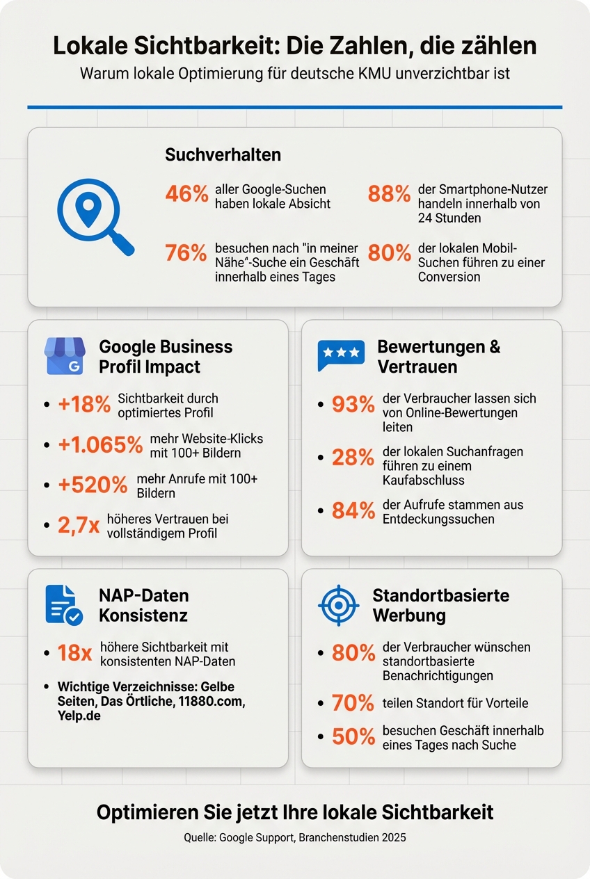 Lokale Sichtbarkeit: Wichtige Statistiken und Fakten für KMU