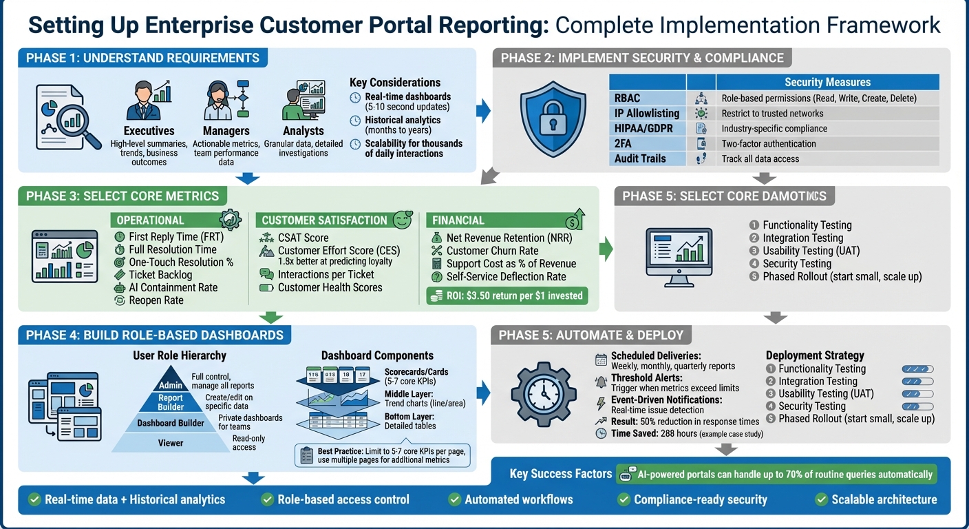 Enterprise Customer Portal Reporting Setup: 5-Phase Implementation Framework