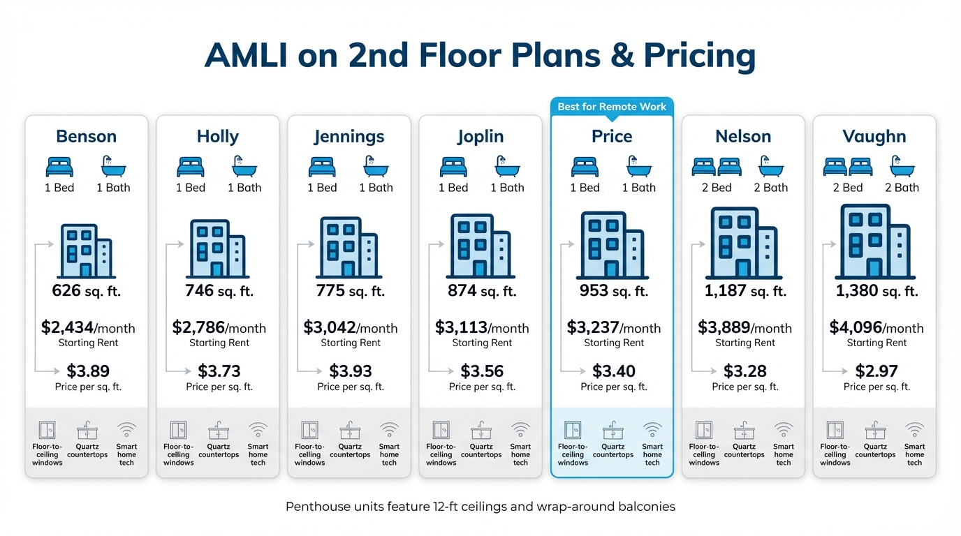 AMLI on 2nd Floor Plans and Pricing Comparison