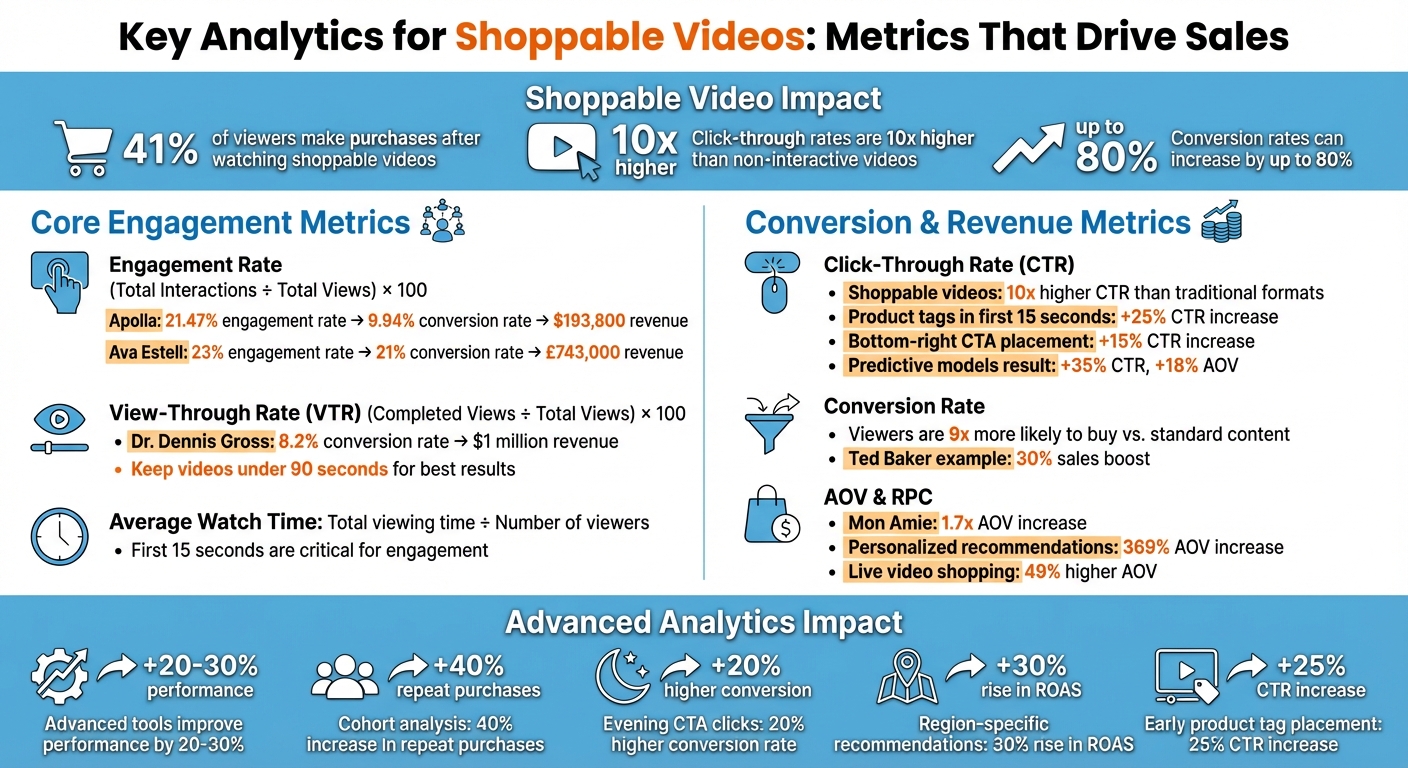 Key Shoppable Video Analytics Metrics and Performance Statistics
