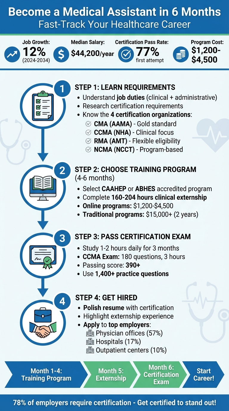 How to Become a Medical Assistant in 6 Months: 4-Step Career Path