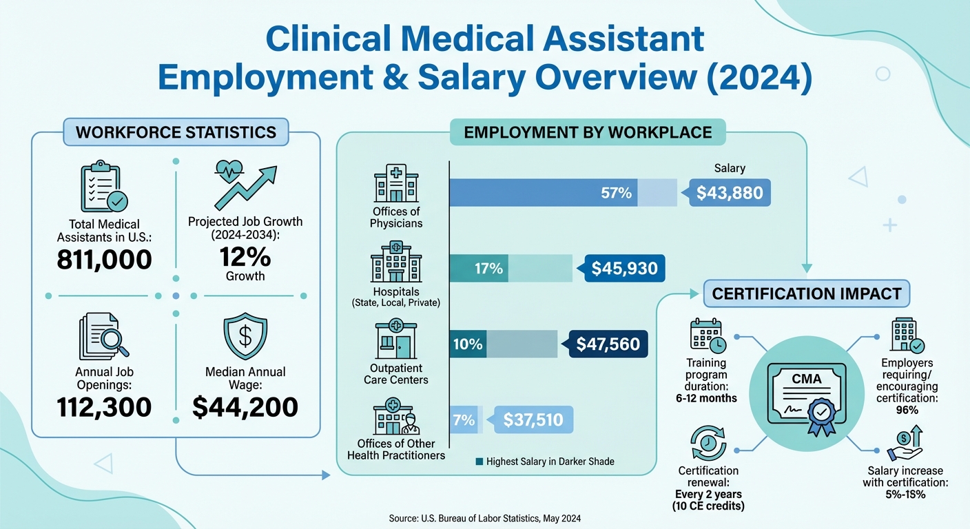 Clinical Medical Assistant Employment Statistics and Salary by Workplace 2024
