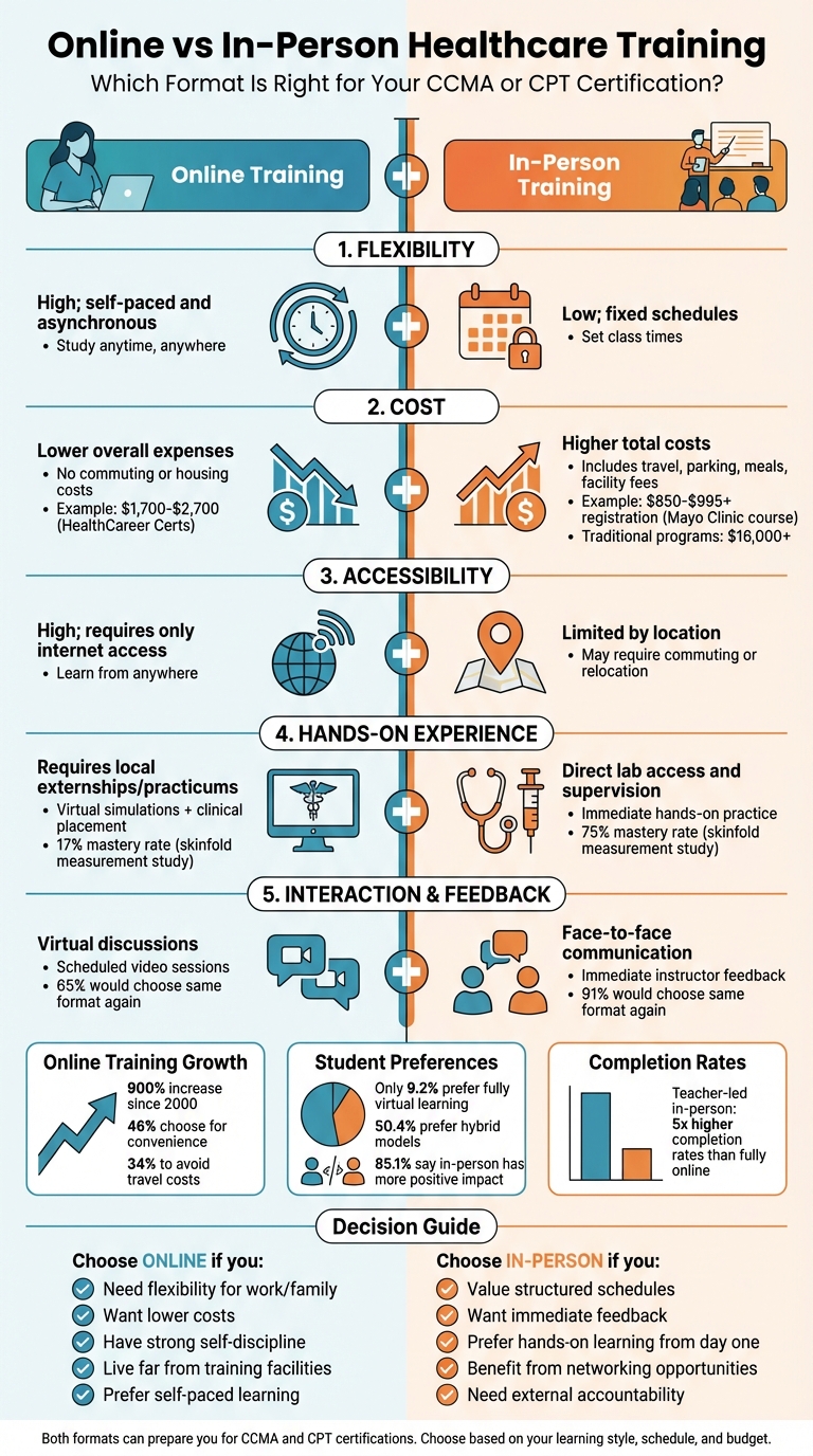 Online vs In-Person Healthcare Training: Complete Comparison Guide