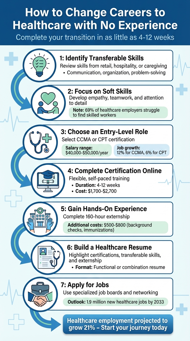 7 Steps to Start a Healthcare Career with No Experience