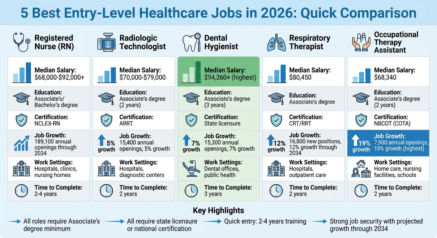 Entry-Level Healthcare Jobs Comparison: Salaries, Education & Growth 2026