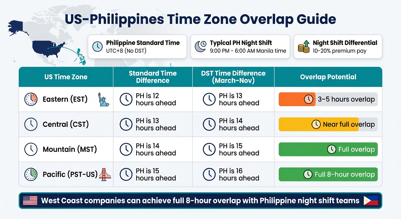 US-Philippines Time Zone Overlap Guide by Region