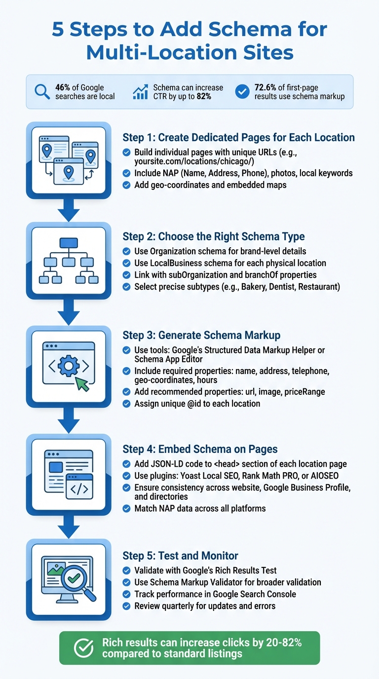 5 Steps to Add Schema for Multi-Location Sites - SEO Elite Agency