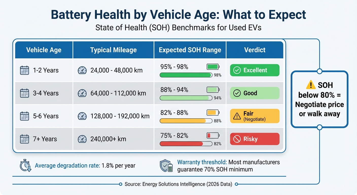 Used EV Battery Health Guide: SOH Ranges by Vehicle Age and Mileage