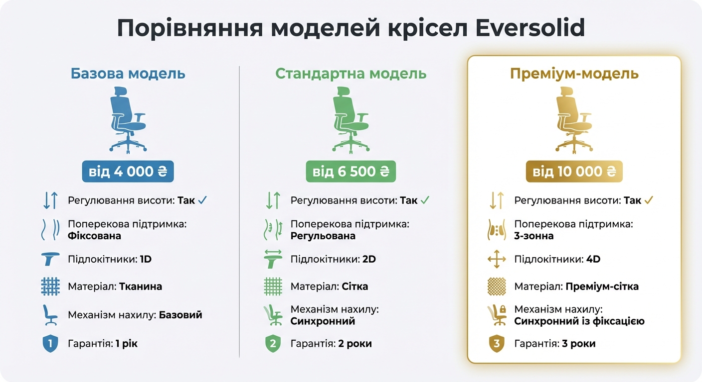 Порівняння моделей ергономічних крісел Eversolid 2026