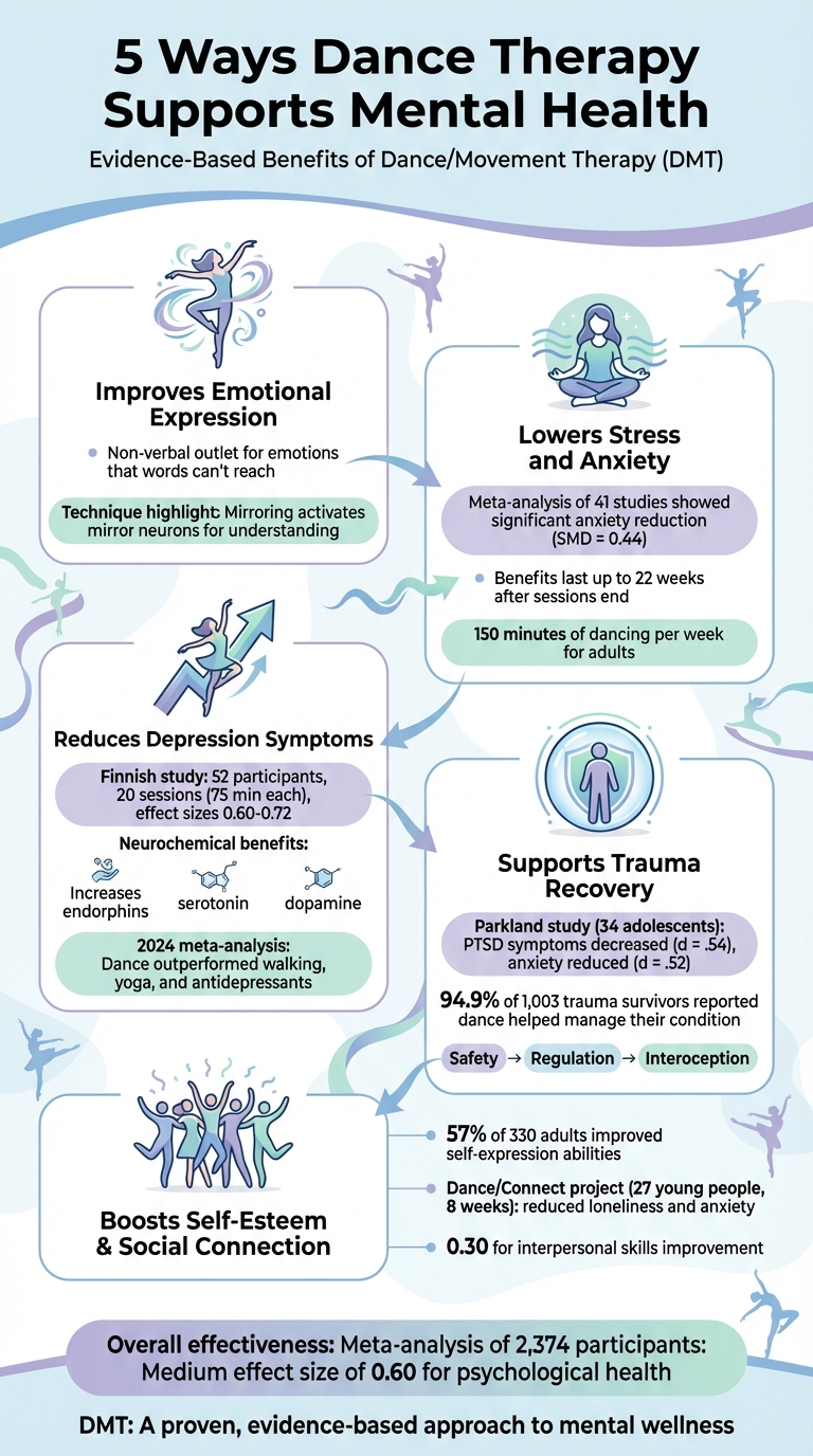 5 Ways Dance Therapy Supports Mental Health: Key Benefits and Research Findings