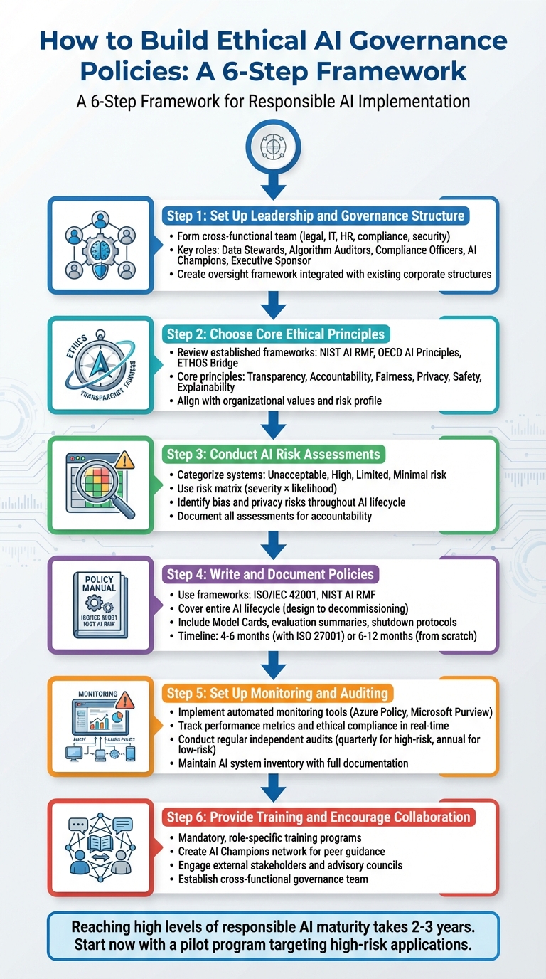 6-Step Framework for Building Ethical AI Governance Policies