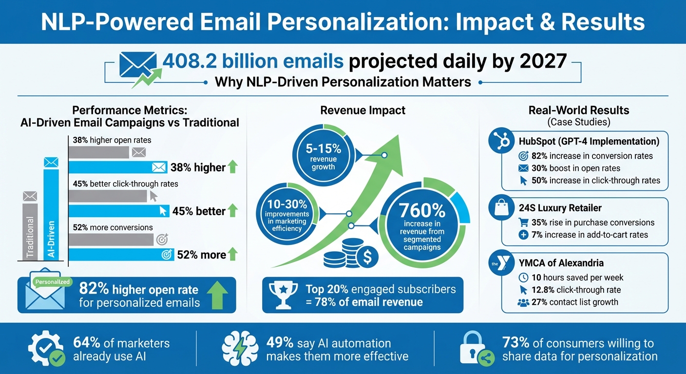 NLP Email Personalization: Key Performance Metrics and Benefits