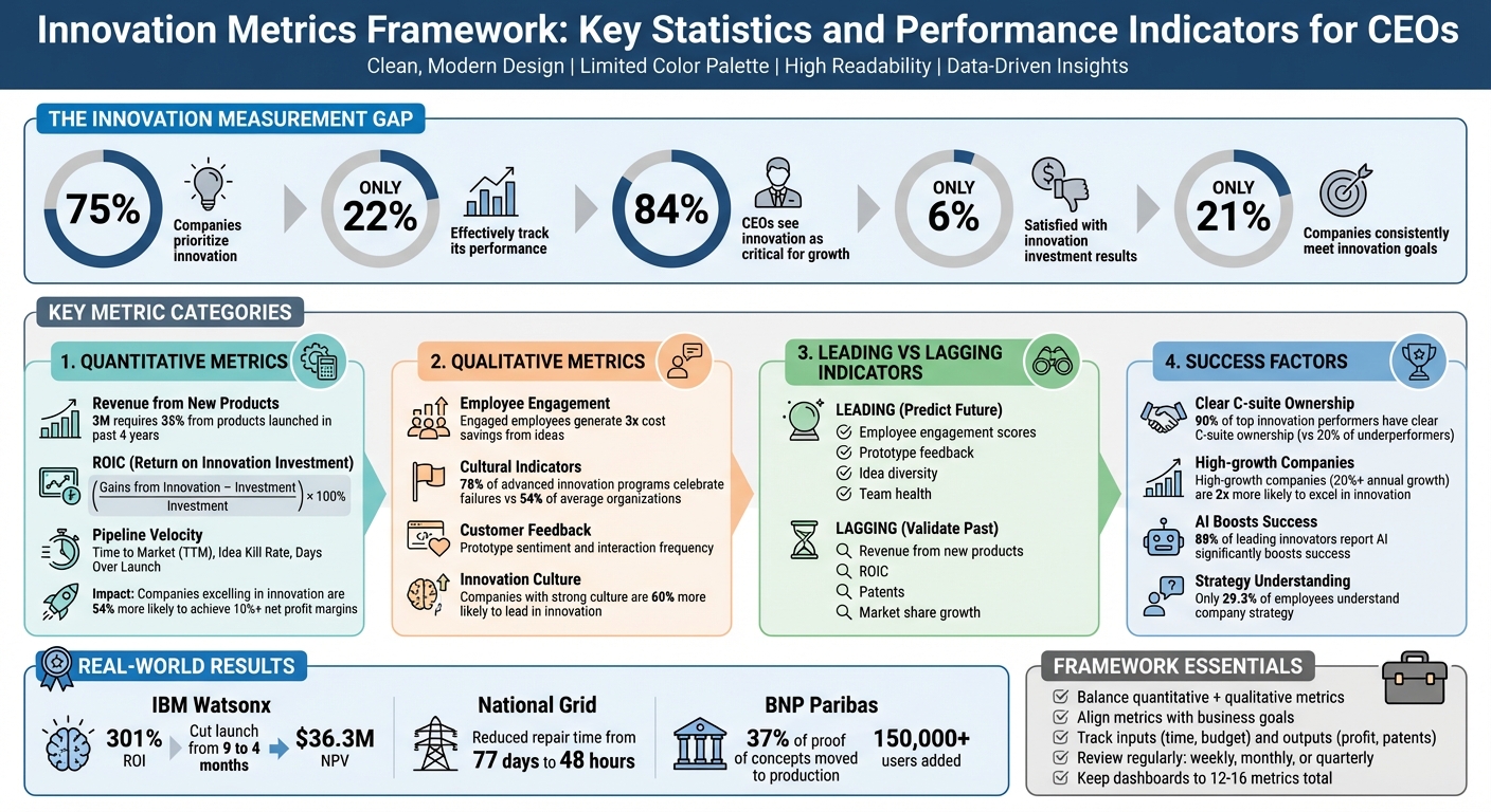 Innovation Metrics Framework: Key Statistics and Performance Indicators for CEOs