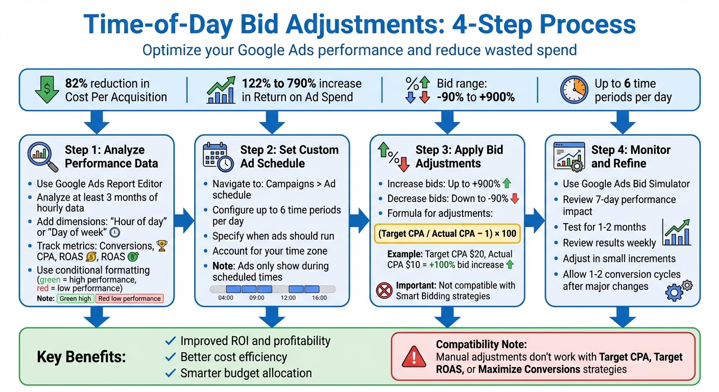 4-Step Process for Time-of-Day Bid Adjustments in Google Ads